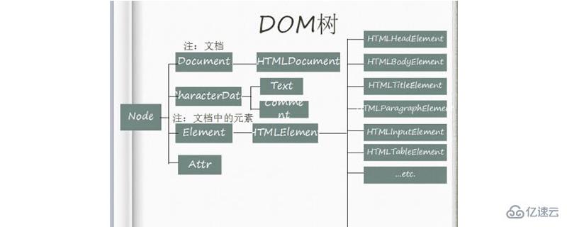 修改DOM中屬性、類和樣式的方法