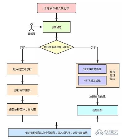 浏览器与Node的事件循环(Event Loop)之间的区别有哪些