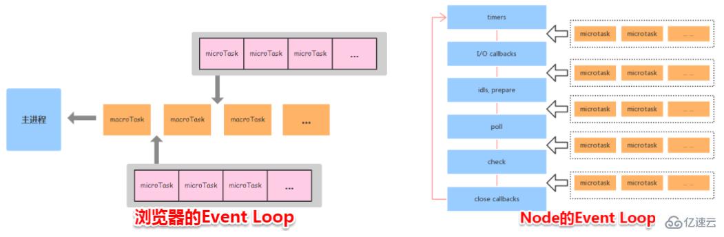 瀏覽器與Node的事件循環(huán)(Event Loop)之間的區(qū)別有哪些