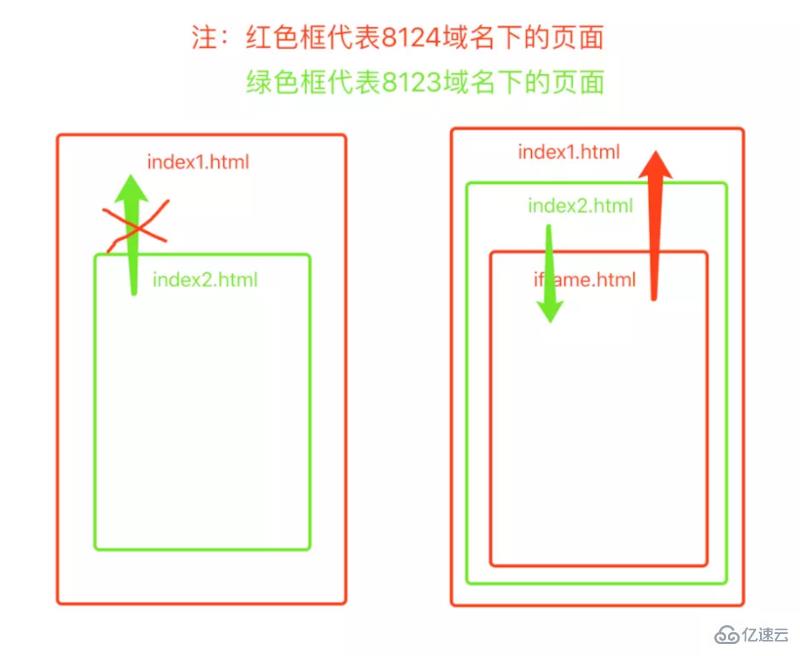 为什么要研究跨域问题