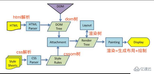 前端瀏覽器渲染的5大步驟分別是什么