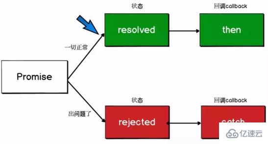 JavaScript中如何实现异步编程