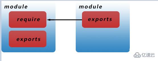 CommonJs和NodeJs中自定义模块的示例分析