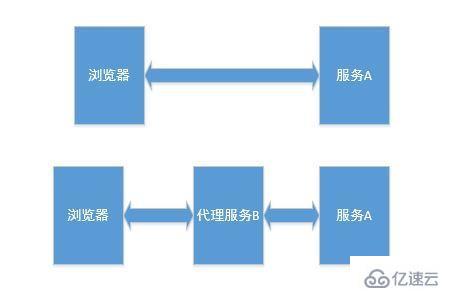 node和express如何搭建代理服务器