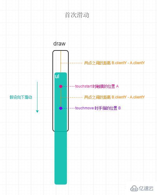 原生js如何实现移动端Touch滑动反弹效果