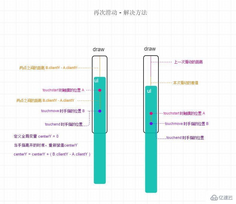 原生js如何实现移动端Touch滑动反弹效果