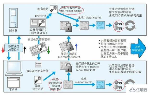 HTTPS保證Web安全的方法