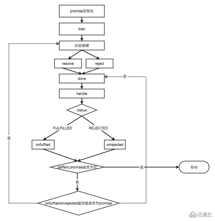 JavaScript如何实现promise的方法