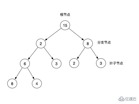 JavaScript中二叉樹/二叉堆是什么