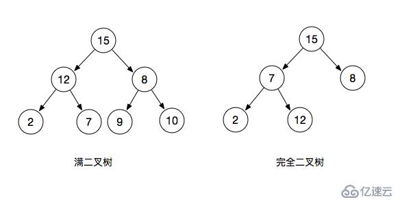 JavaScript中二叉樹/二叉堆是什么