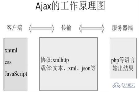 Ajax的工作原理是什么