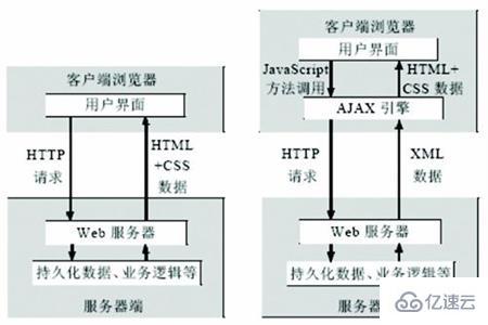 Ajax的工作原理是什么