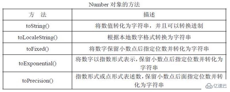 javascript格式化數(shù)字有哪幾種方法?