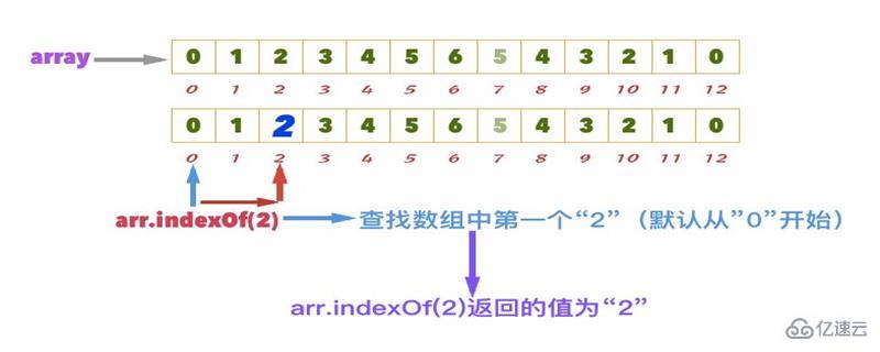 JavaScript indexOf()方法的作用