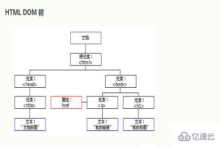 dom属性的种类有哪些