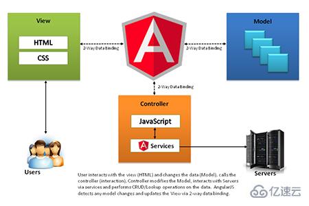 JQuery和AngularJS有哪些区别