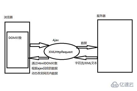 ajax有哪些优缺点