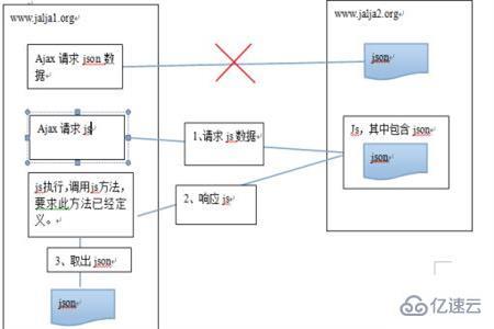 跨域请求的问题怎么解决