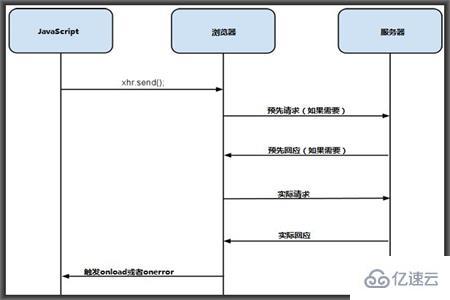 跨域请求的问题怎么解决