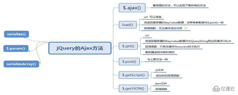 jQuery​中ajax()方法的参数是什么