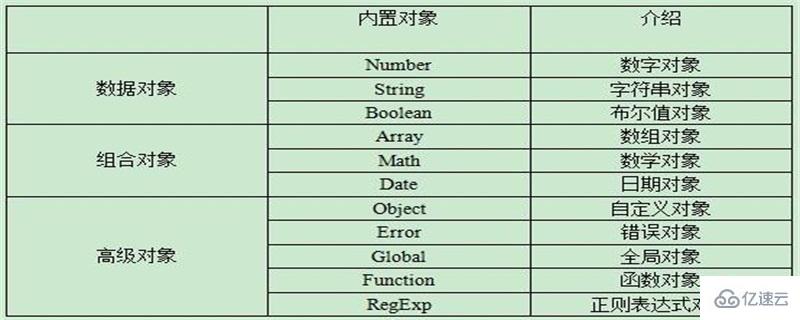 JavaScript中內(nèi)置對象是什么