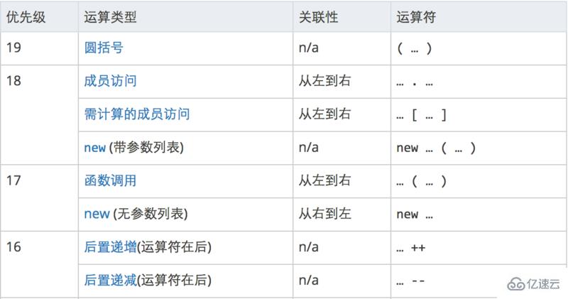 JavaScript运算符优先级是什么