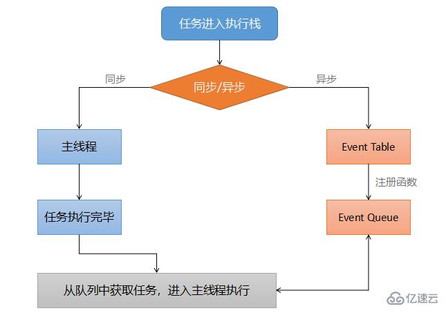 JavaScript中setTimeout有什么用