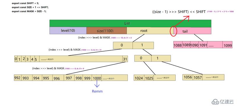 Immutable.js源码之List类型是什么