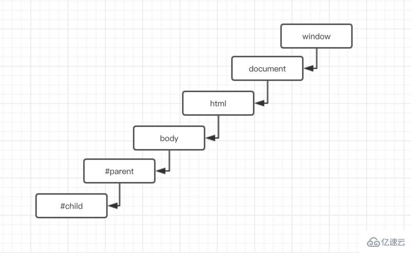 JavaScript中事件模型指的是什么