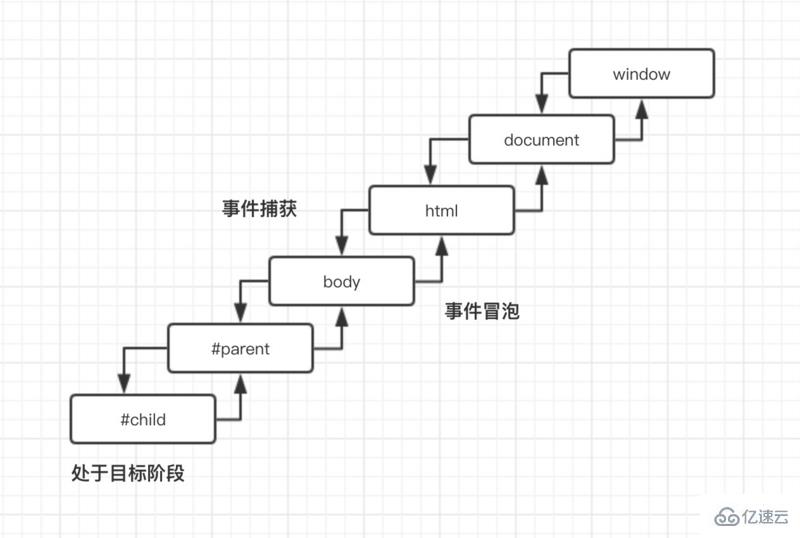 JavaScript中事件模型指的是什么