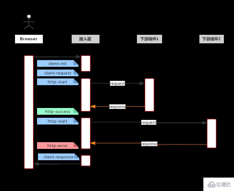 Node框架如何接入ELK