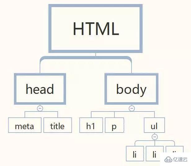 JavaScript中DOM和BOM有什么用