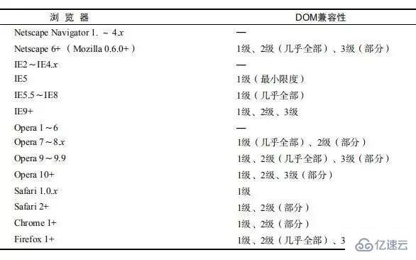 JavaScript中DOM和BOM有什么用