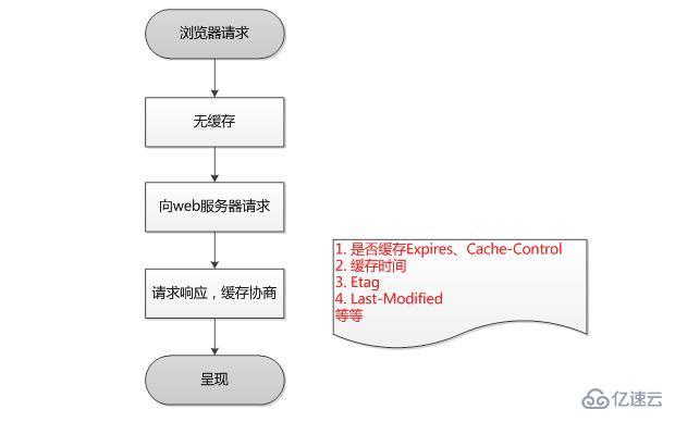 什么是浏览器缓存