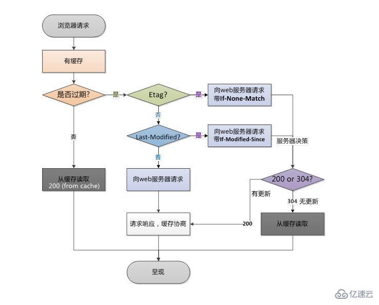 什么是浏览器缓存