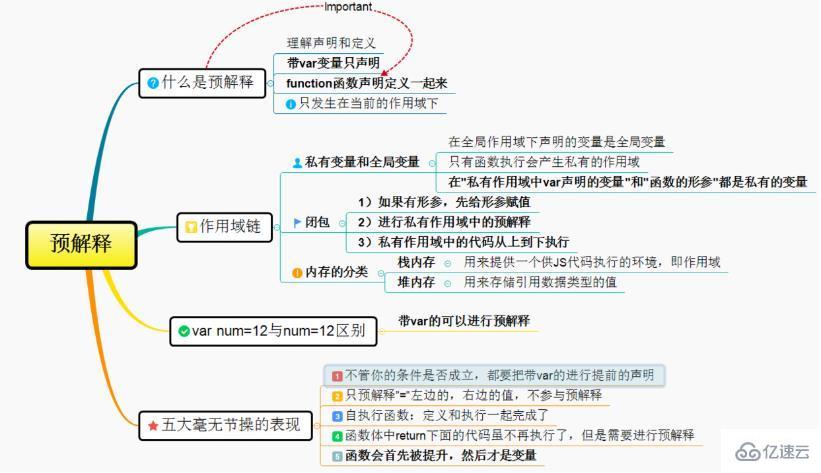 JavaScript预解释指的是什么