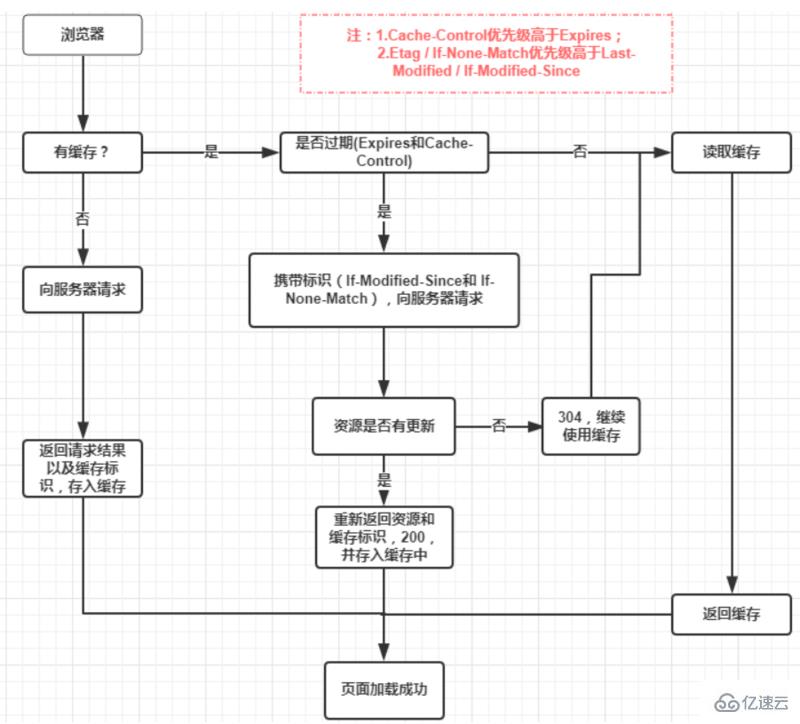 浏览器缓存机制是什么