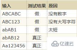 如何使用javascript的正则表达式来验证表单