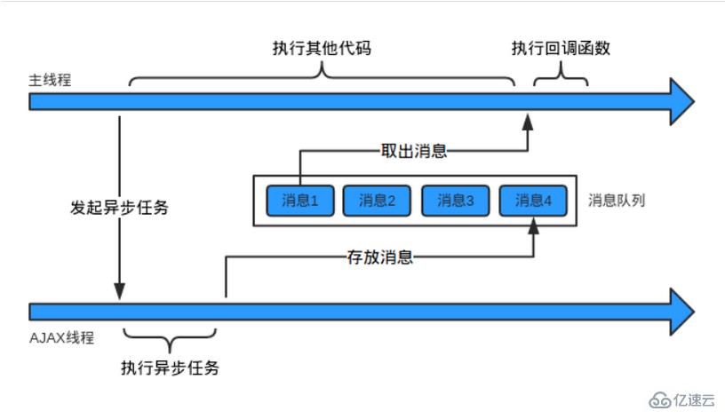 js中运行机制的示例分析