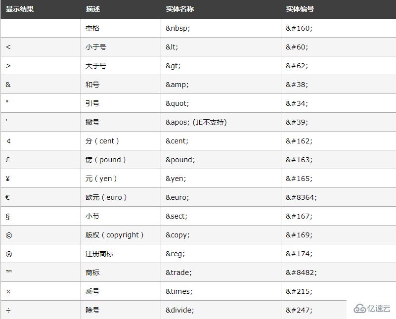 HTML字符实体是什么