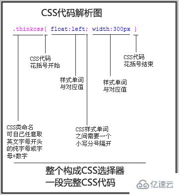 css代码指的是什么