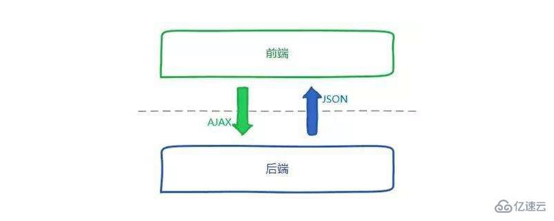 前端和后端哪个好学一点