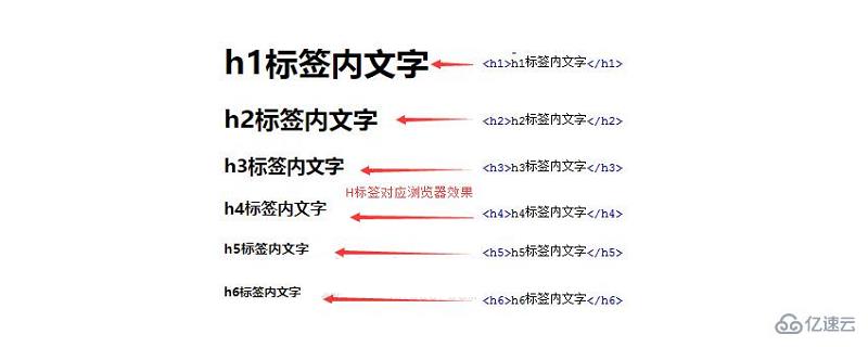 ?在HTML中使用h2~h7標題標簽的示例