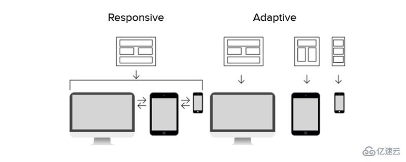 web开发中响应式布局与自适应式布局有什么区别