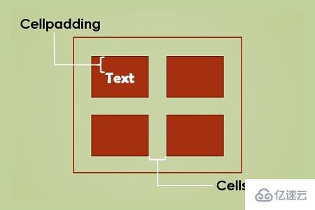Cellpadding和Cellspacing之间有哪些区别