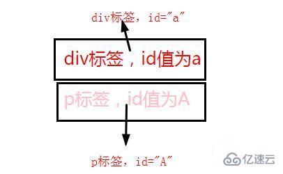 html中id属性和name属性的区别有哪些