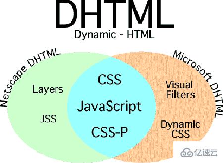 DHTML的作用是什么