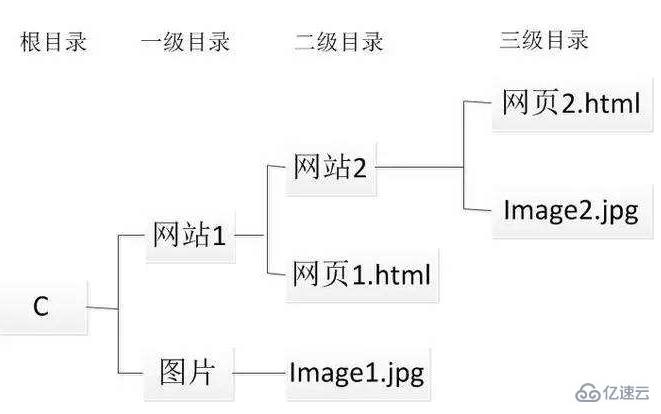 web绝对路径和相对路径区别是什么