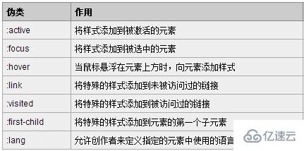 伪类和伪元素的区别的区别有哪些