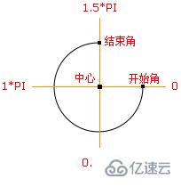 用canvas画实心圆和空心圆的方法